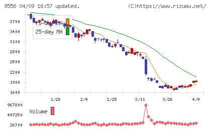 ＩＮＴＬＯＯＰチャート