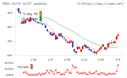 プログリットチャート