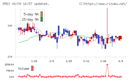 Ａｔｌａｓ　Ｔｅｃｈｎｏｌｏｇｉｅｓチャート