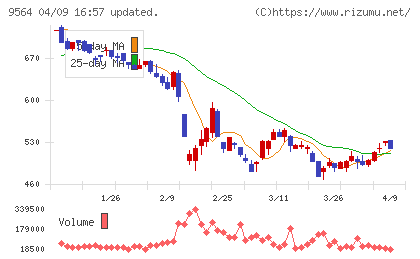 ＦＣＥチャート