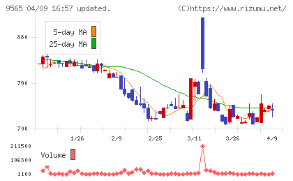 ＧＬＯＥチャート