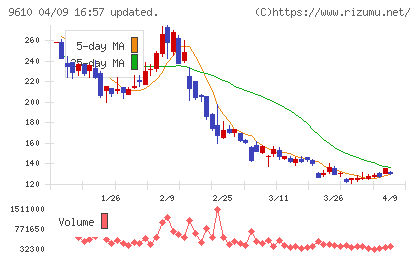 ウィルソン・ラーニング　ワールドワイドチャート
