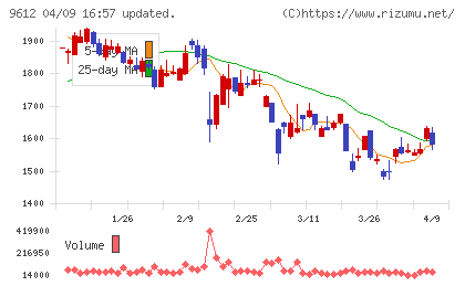 ラックランドチャート
