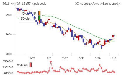 共立メンテナンスチャート