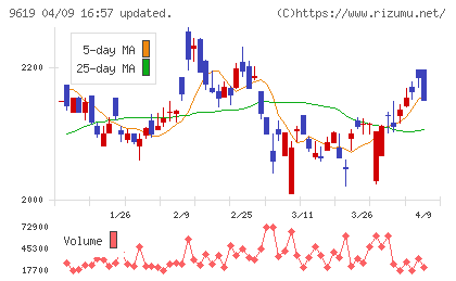 イチネンホールディングスチャート