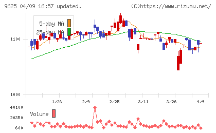 セレスポチャート