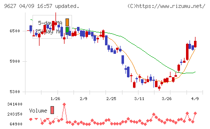 アインホールディングスチャート