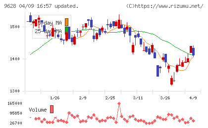 燦ホールディングスチャート