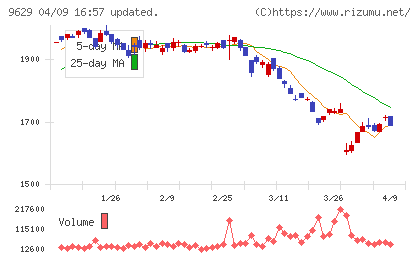ピー・シー・エーチャート