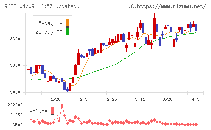 スバル興業チャート