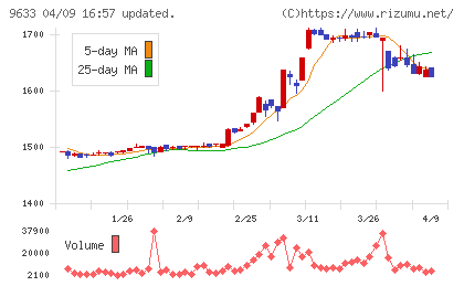 東京テアトルチャート