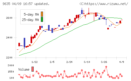 武蔵野興業チャート
