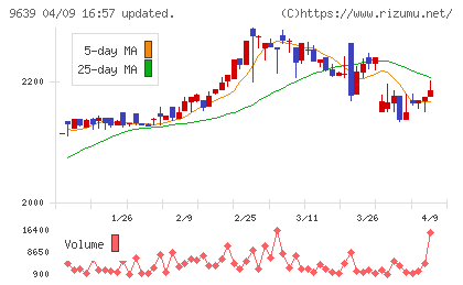 三協フロンテアチャート