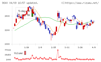 セゾンテクノロジーチャート