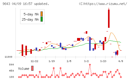 中日本興業チャート