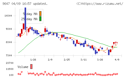 協和コンサルタンツチャート