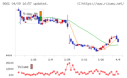 歌舞伎座チャート