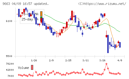 ナガワチャート