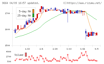 御園座チャート