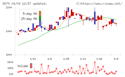 ホウライチャート