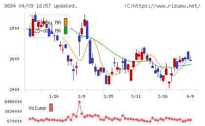 スクウェア・エニックス・ホールディングスチャート