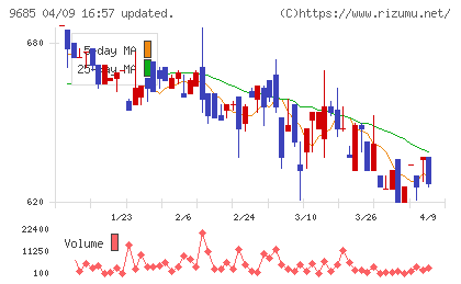 KYCOMホールディングスチャート