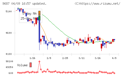 ＫＳＫチャート