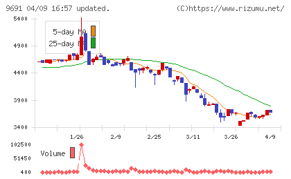 両毛システムズチャート