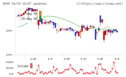 クレオチャート