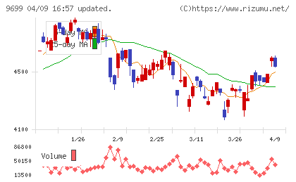 ニシオホールディングスチャート