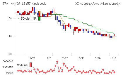 アゴーラホスピタリティーグループチャート