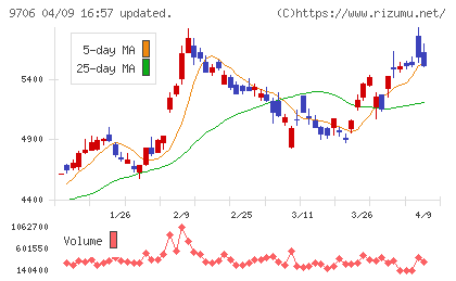 日本空港ビルデングチャート
