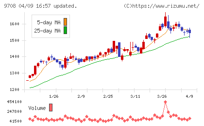 帝国ホテルチャート