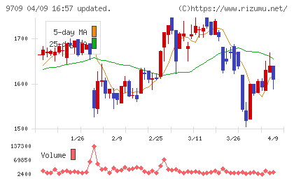 ＮＣＳ＆Ａチャート