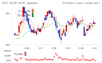 ロイヤルホテルチャート
