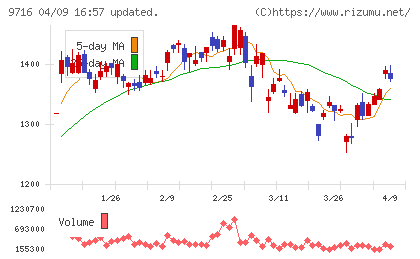 乃村工藝社チャート