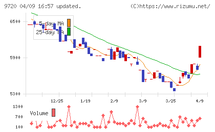ホテル、ニューグランドチャート