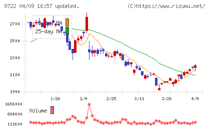 藤田観光チャート