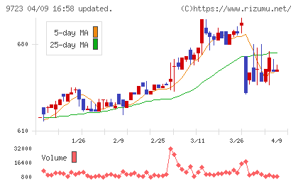 京都ホテルチャート