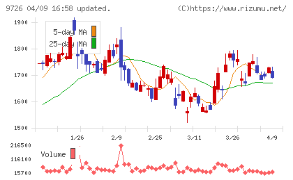 KNT−CTホールディングスチャート
