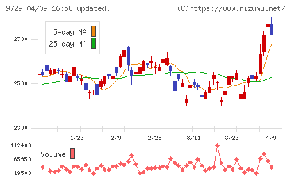 トーカイチャート