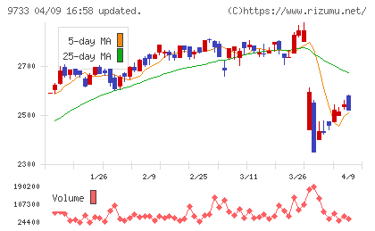 ナガセチャート