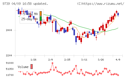 ＮＳＷチャート