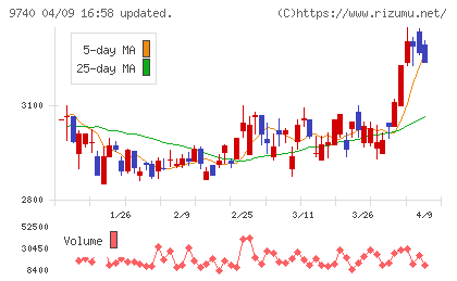 ＣＳＰチャート