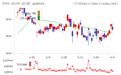 丹青社チャート