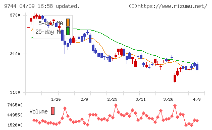 メイテックグループホールディングスチャート