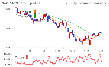 ＴＫＣチャート