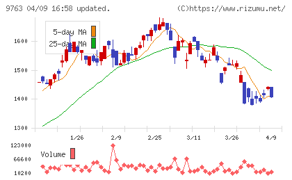 丸建リースチャート