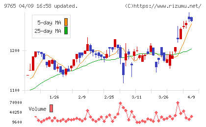 オオバチャート
