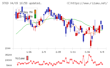 学究社チャート